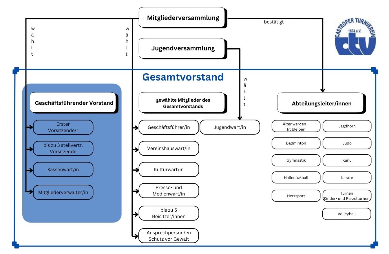 CTV Vereinsorgane Organigramm